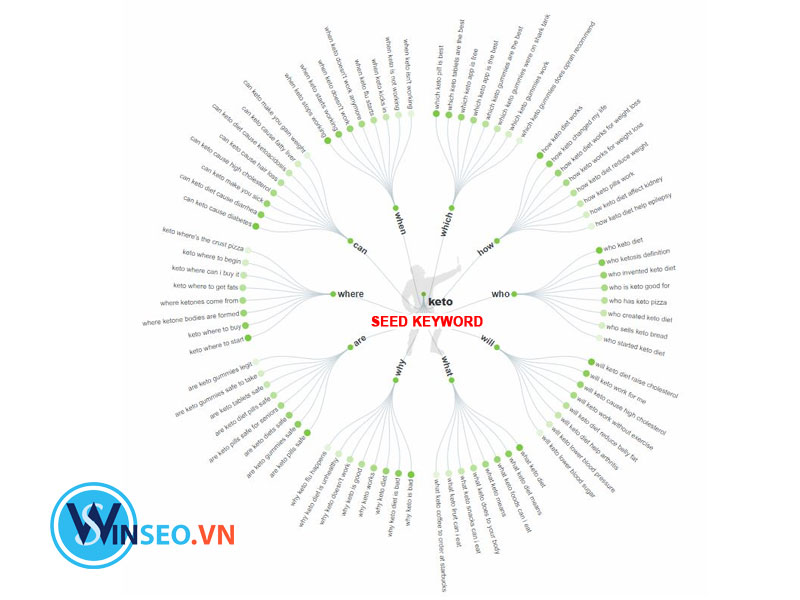 Seed Keyword là gì?